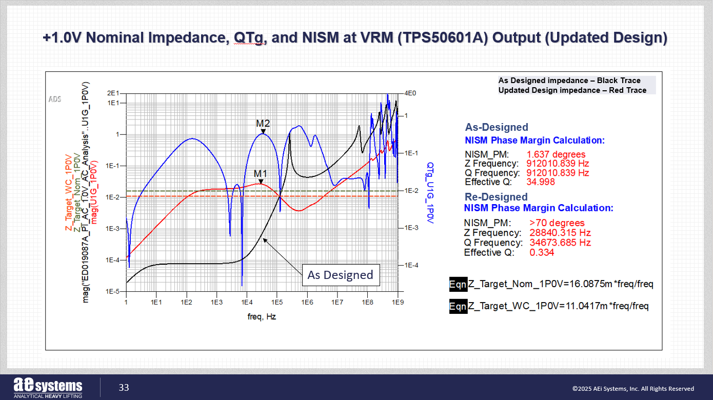 Power Integrity Analysis