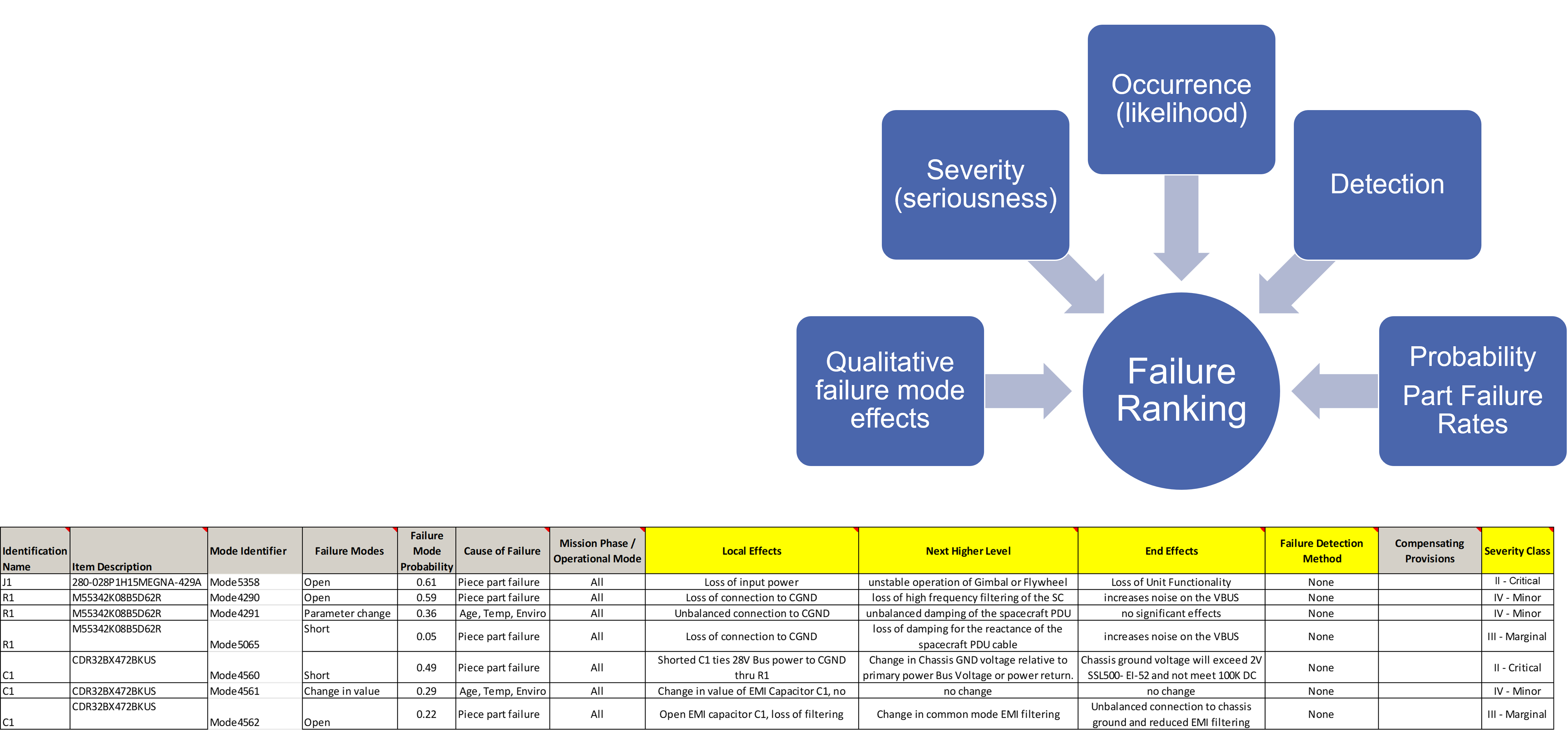 Reliability Analysis Services